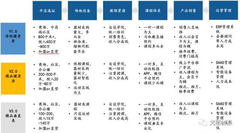 健身SaaS平台